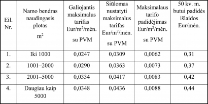 Galiojančių ir siūlomų nustatyti maksimalių tarifų su PVM palyginimas (namas be išskirtinių techninės priežiūros ypatumų):