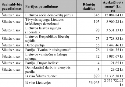 Šilutės rajono gyventojų aukos įvairioms politinėms partijoms 2014 m. Duomenys iš Valstybinės mokesčių inspekcijos tinklalapio www.vmi.lt