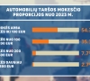 Automobilių taršos mokestis: dažniausiai užduodami klausimai